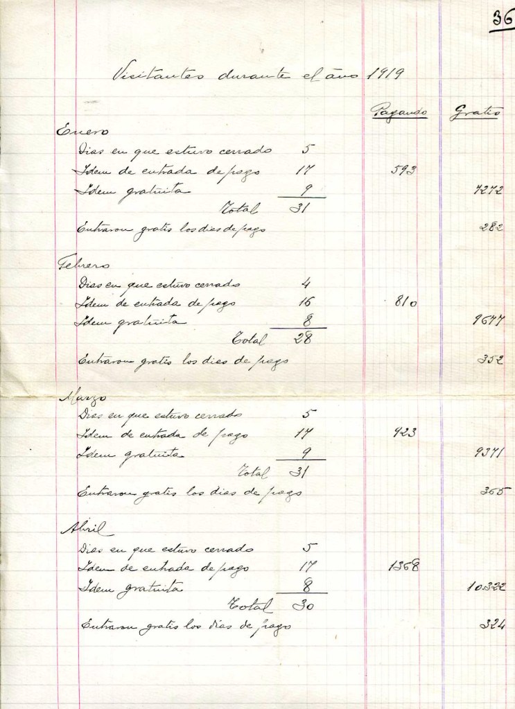 Estadísticas de visitantes; entradas gratuitas y de pago al museo (1918-1920)